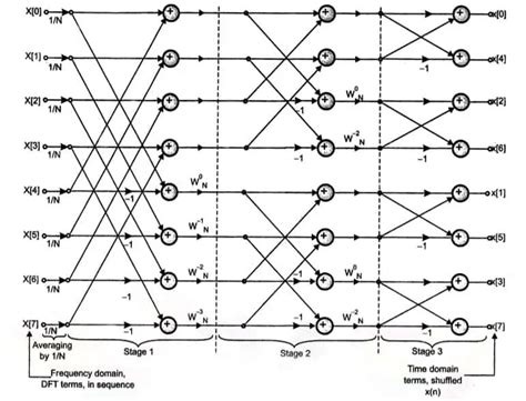 Computing Inverse DFT (IDFT) using DIF FFT algorithm - IFFT