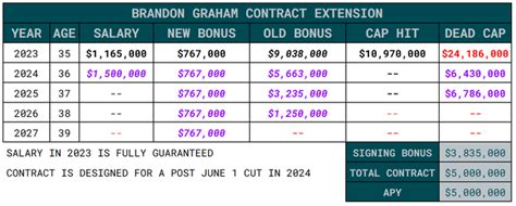 Brandon Graham Contract Structure : r/eagles