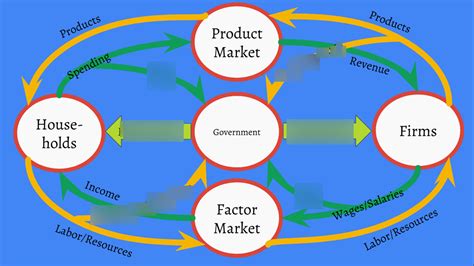 Mixed Economy Diagram | Quizlet