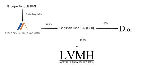 Map Of Brands In Luxury Fashion: LVMH (OTCMKTS:LVMUY) | Seeking Alpha