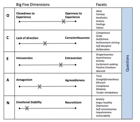 Big five personality traits (OCEAN model) - apppm