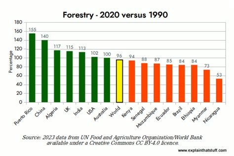 Deforestation Land Pollution