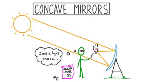 Concave Mirrors Examples