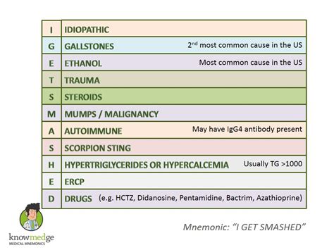 Mnemonic Medical