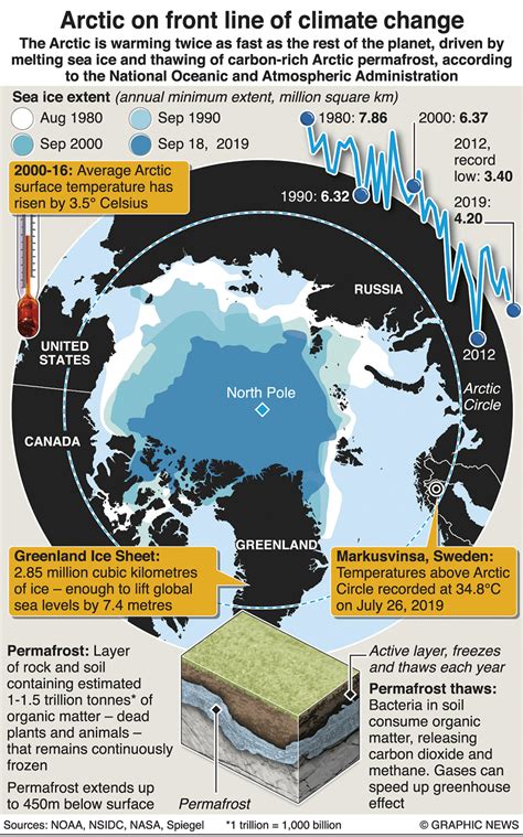 Infographics: Arctic on front line of climate change - myRepublica ...