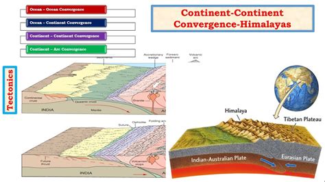 G13-Tectonics upsc ias-Convergent Boundary-Formation of Fold Mountains,Himalayas, Rockies - YouTube