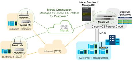 vMX Setup Guide for Cisco UCM Cloud (UCMC) - Cisco Meraki