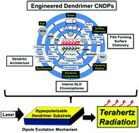 Engineering dendrimers to produce dendrimer dipole excitation based terahertz radiation sources ...