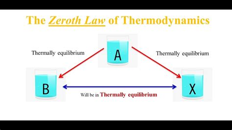 Zeroth law of Thermodynamics | Hindi - YouTube