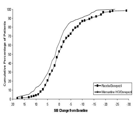 Memantine - FDA prescribing information, side effects and uses