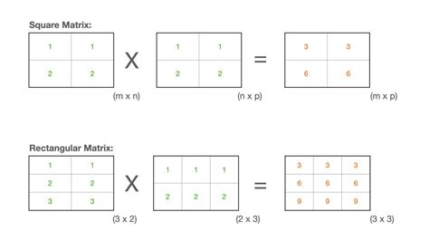 Program to multiply two matrices - GeeksforGeeks