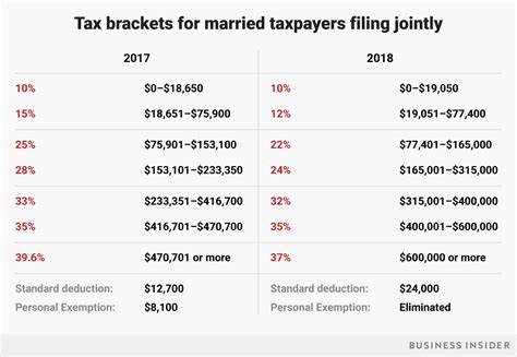 Here's how your tax bracket will change in 2018 - Houston Chronicle