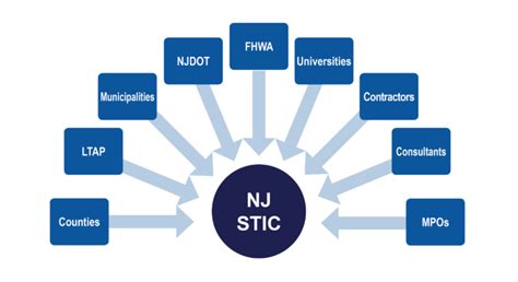 NJ STIC - NJDOT Technology Transfer