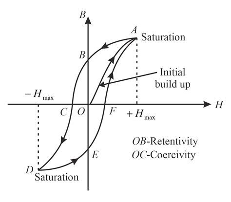 Explain the phenomenon of hysteresis in magnetic materials Draw a hysteresis loop showing ...