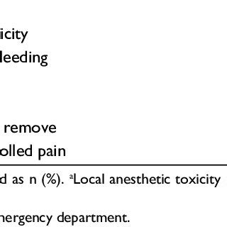 Peripheral nerve block catheter complications (n=118) | Download Table