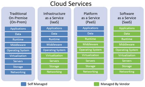 A Guide to SaaS architecture, multi tenancy and more