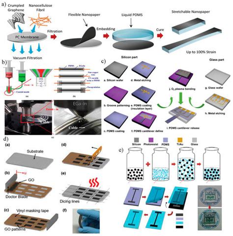 Polydimethylsiloxane (PDMS)-Based Flexible Resistive Strain Sensors for Wearable Applications