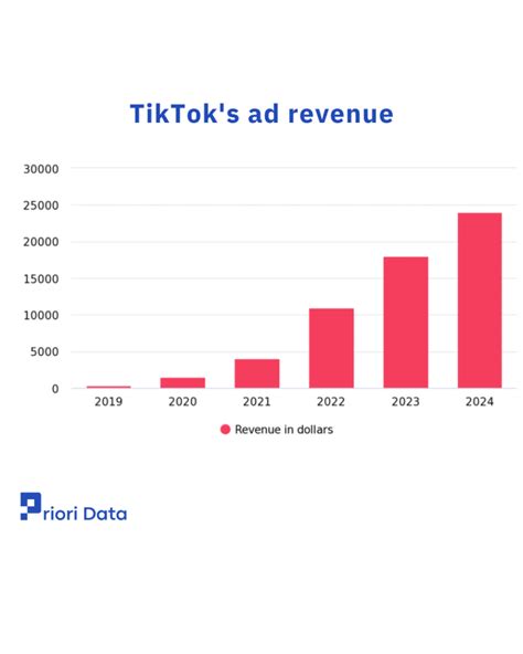 TikTok Net Worth, Users, & Revenue 2024 | Priori Data