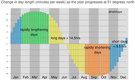 Weekly gain/loss of minutes of daylight over the year at 51 degrees north (where I live), we are ...