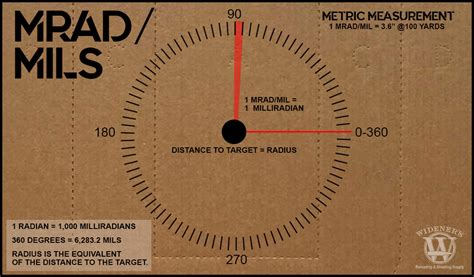 MOA vs MRAD (MIL) - What's Better & What's the Difference?