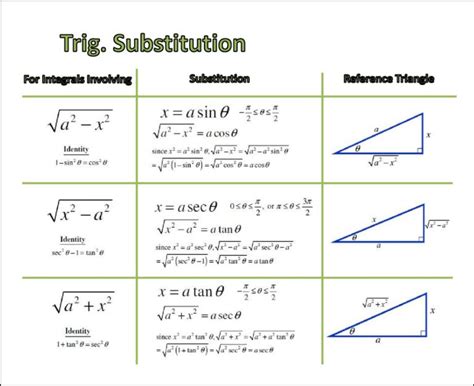 Trig Substitution Cheat Sheet With Formulas - Substitution