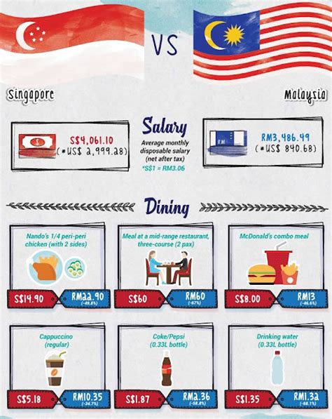 MY MPCA: Malaysia vs Singapore: Cost of Living Compared!