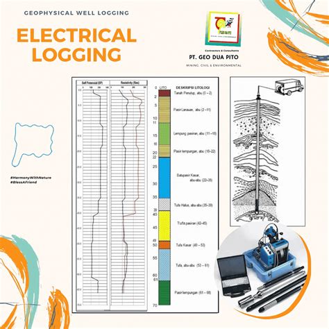 Electrical Well Logging (Log Listrik)