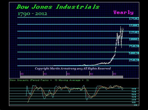 History Of The Dow Jones Industrial Average | Armstrong Economics