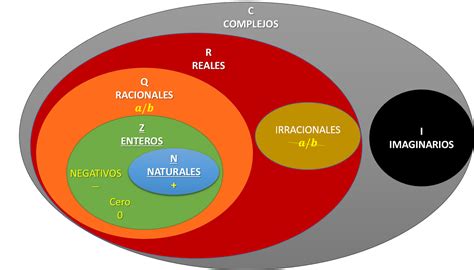 Matemáticas Fáciles: Clasificación de los Números Complejos