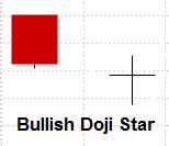 Bullish Doji Star Candlestick Pattern - Reliability, Trading Tips and Techniques