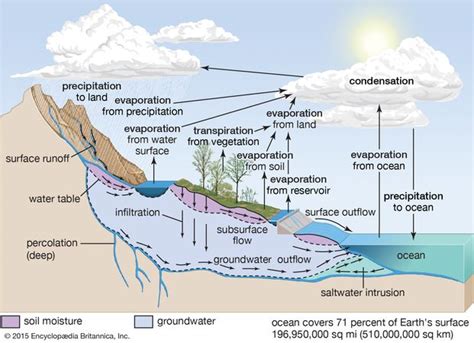 hydrosphere | Characteristics, Layers, & Examples | Britannica.com