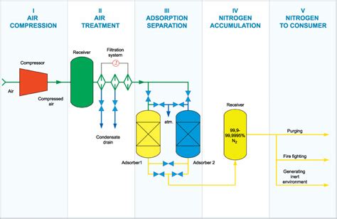 File:Flow chart of adsobtion nitrogen generator.jpg - Wikipedia