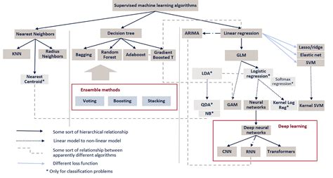 Overview of Supervised Machine Learning Algorithms | by Angela & Kezhan ...