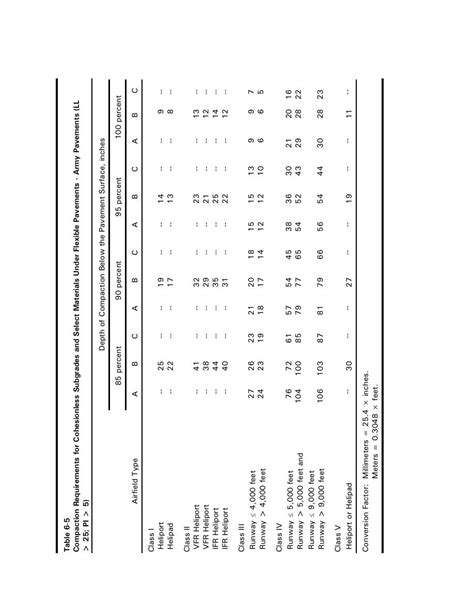 Table 6-5 Compation Requirements for Cohesionless Sugrades and Select Materials Under Flexible ...