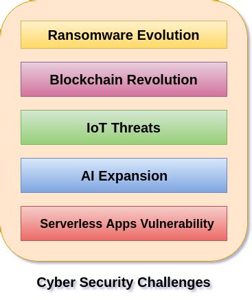 Differentiation of Cyber Security Challenges - FutureFundamentals