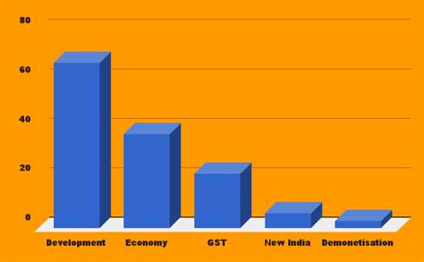 The most frequently used words in Modi’s Gujarat speeches – and demonetisation not among them ...