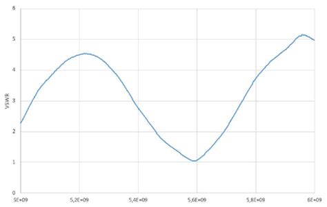 Measured VSWR after impedance matching | Download Scientific Diagram