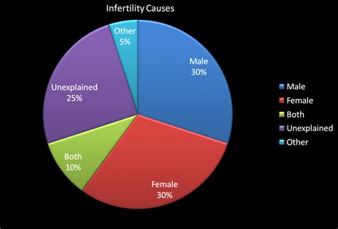 Know about Causes of Infertility - Indore Infertility Clinic