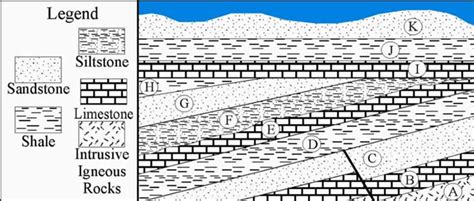 Dinojim.com - Geology Stage 3.4: Stratigraphy