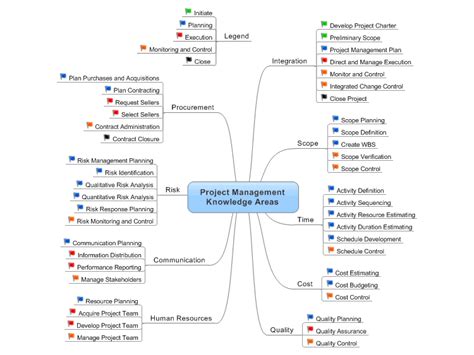 Project Management Process Mindmanager Mind Map Template Biggerplate | The Best Porn Website