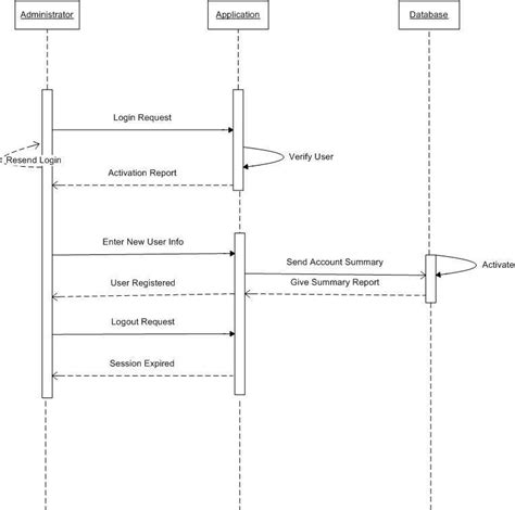 Sequence Diagram For Registration System