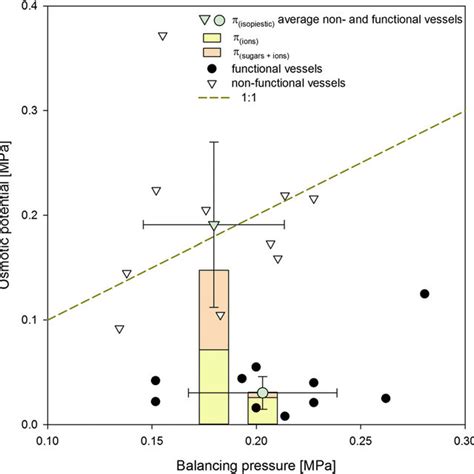 Osmotic potential of liquid collected from functional and nonfunctional... | Download Scientific ...