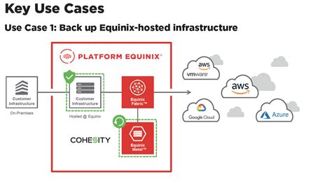 Cohesity Helios Data Management Services on Equinix Metal