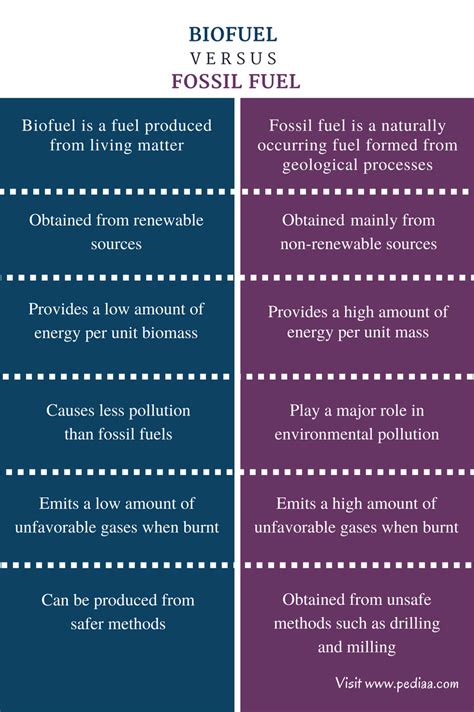 Difference Between Biofuel and Fossil Fuel | Definition, Types, Pros and Cons