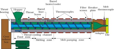 Understanding extrusion process • Paul Murphy Plastics