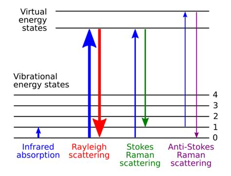 Espectroscopia Raman - Wikipedia, la enciclopedia libre