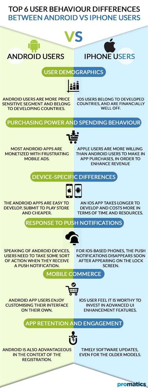 iPhone vs Android Users: How remarkably different they are from each other | Android vs iphone ...