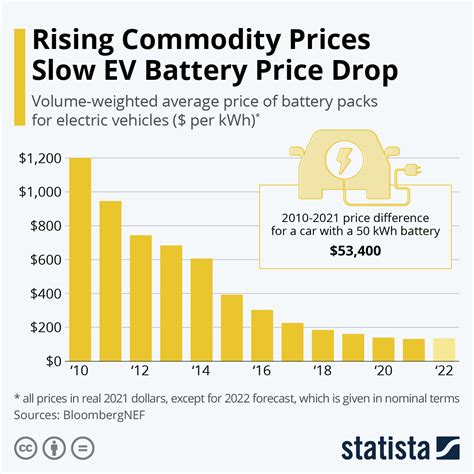 Chart: Rising Commodity Prices Slow EV Battery Price Drop | Statista