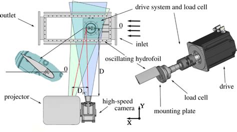 Setup of the experiment at the water tunnel including force measurement ...