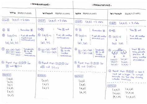 Permutations/Combinations Algorithms Cheat Sheets | by Oleksii Trekhleb ...